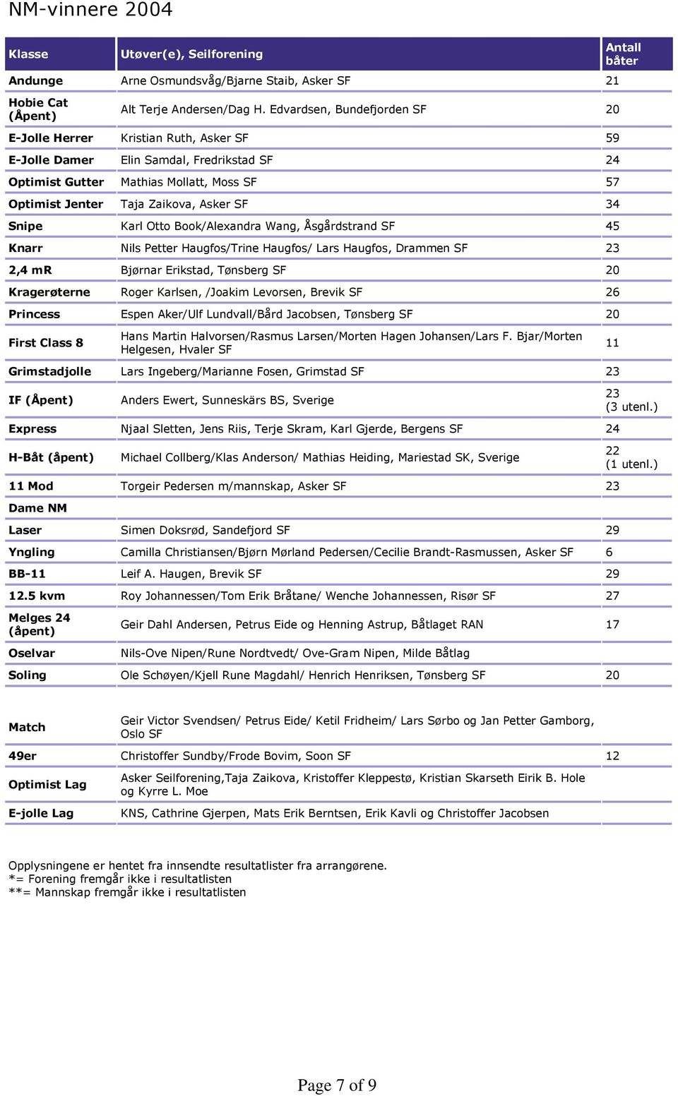 34 Karl Otto Book/Alexandra Wang, Åsgårdstrand SF 45 Nils Petter Haugfos/Trine Haugfos/ Lars Haugfos, Drammen SF 23 2,4 mr Bjørnar Erikstad, Tønsberg SF 20 Kragerøterne Roger Karlsen, /Joakim