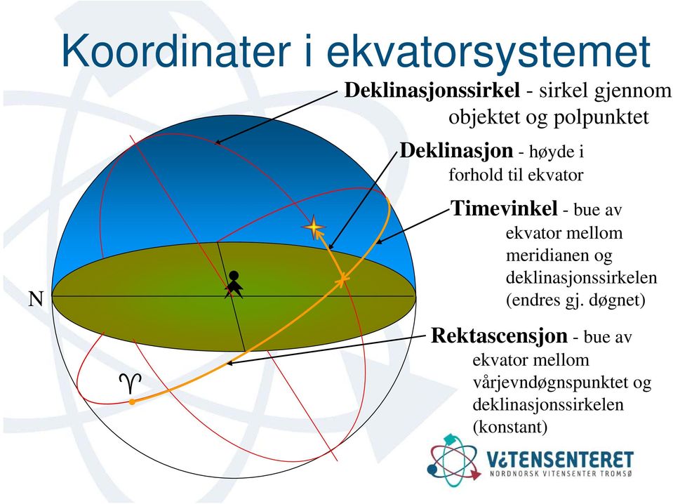 ekvator mellom meridianen og deklinasjonssirkelen (endres gj.