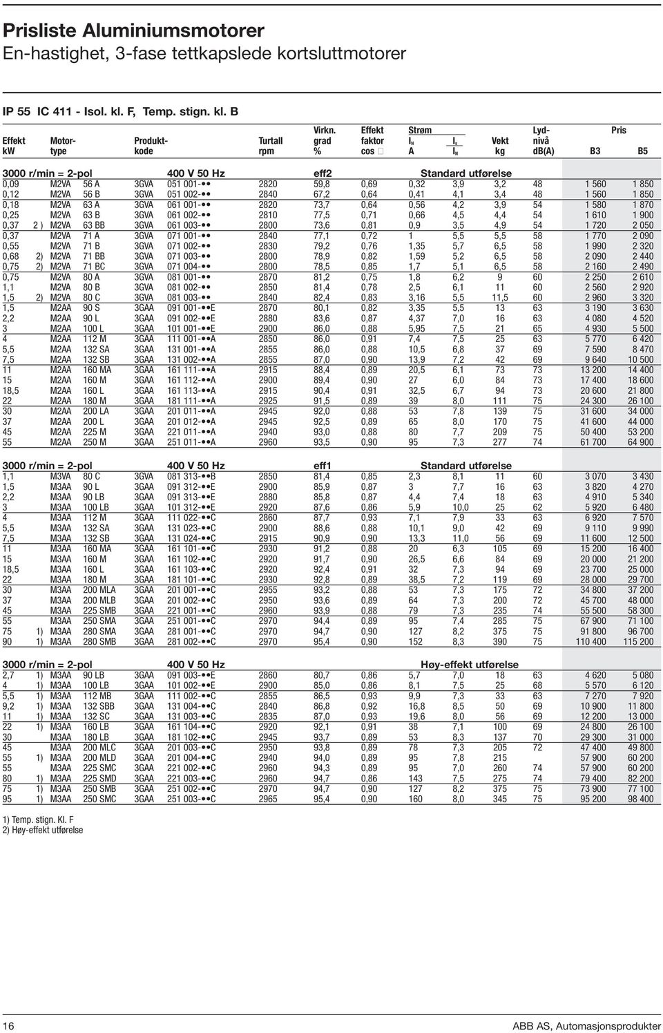 051 001-2820 59,8 0,69 0,32 3,9 3,2 48 1 560 1 850 0,12 M2VA 56 B 3GVA 051 002-2840 67,2 0,64 0,41 4,1 3,4 48 1 560 1 850 0,18 M2VA 63 A 3GVA 061 001-2820 73,7 0,64 0,56 4,2 3,9 54 1 580 1 870 0,25