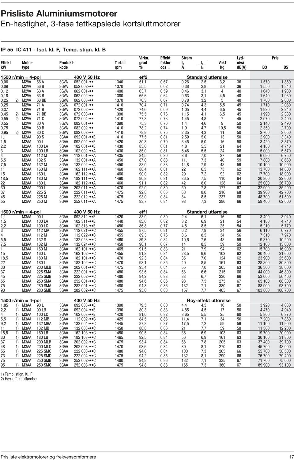 052 001-1340 51,1 0,67 0,26 2,5 3,2 36 1 570 1 860 0,09 M2VA 56 B 3GVA 052 002-1370 55,5 0,62 0,38 2,8 3,4 36 1 550 1 840 0,12 M2VA 63 A 3GVA 062 001-1400 63,7 0,59 0,46 3,1 4 40 1 640 1 930 0,18