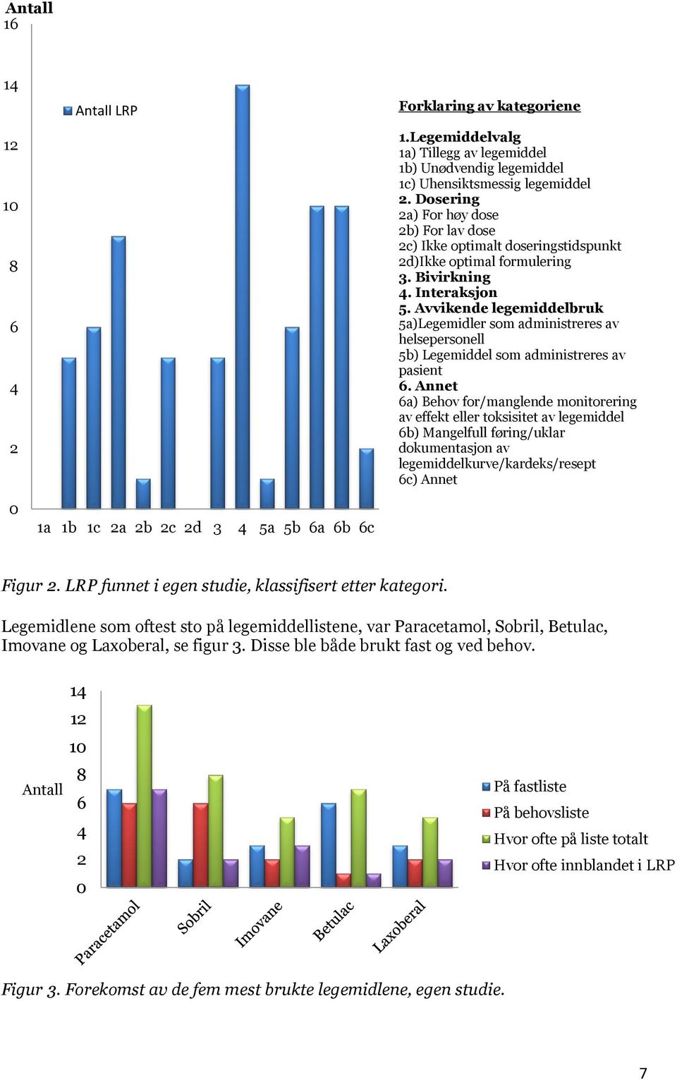 Avvikende legemiddelbruk 5a)Legemidler som administreres av helsepersonell 5b) Legemiddel som administreres av pasient 6.