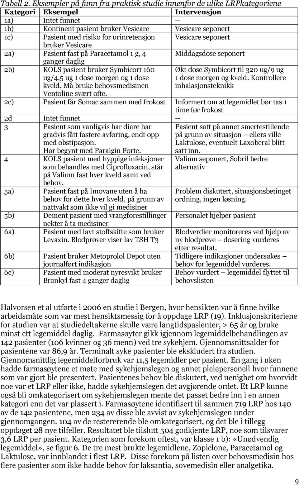 risiko for urinretensjon Vesicare seponert bruker Vesicare 2a) Pasient fast på Paracetamol 1 g, 4 Middagsdose seponert ganger daglig 2b) KOLS pasient bruker Symbicort 160 ug/4,5 ug 1 dose morgen og 1