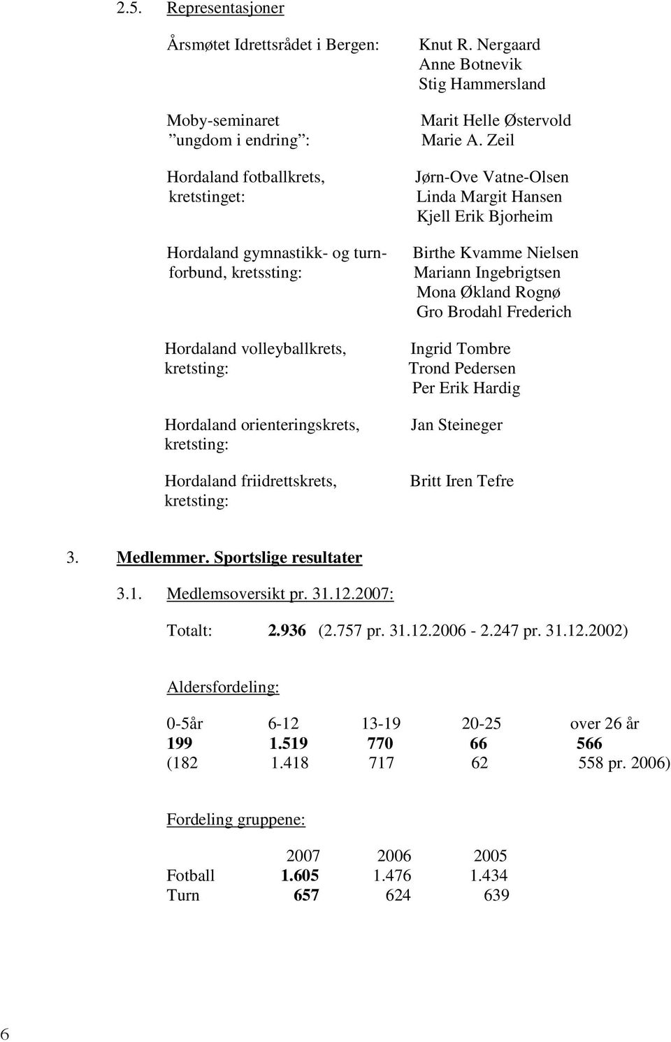 Zeil Jørn-Ove Vatne-Olsen Linda Margit Hansen Kjell Erik Bjorheim Birthe Kvamme Nielsen Mariann Ingebrigtsen Mona Økland Rognø Gro Brodahl Frederich Ingrid Tombre Trond Pedersen Per Erik Hardig Jan