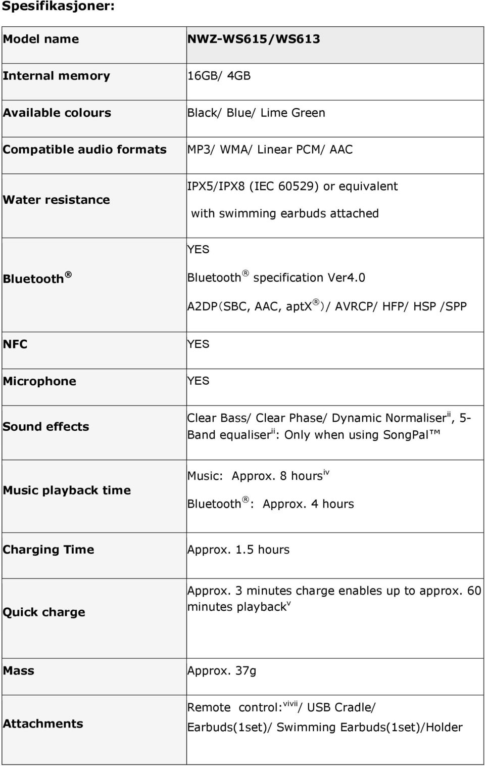 0 A2DP(SBC, AAC, aptx )/ AVRCP/ HFP/ HSP /SPP NFC Microphone Sound effects Clear Bass/ Clear Phase/ Dynamic Normaliser ii, 5- Band equaliser ii : Only when using SongPal Music playback