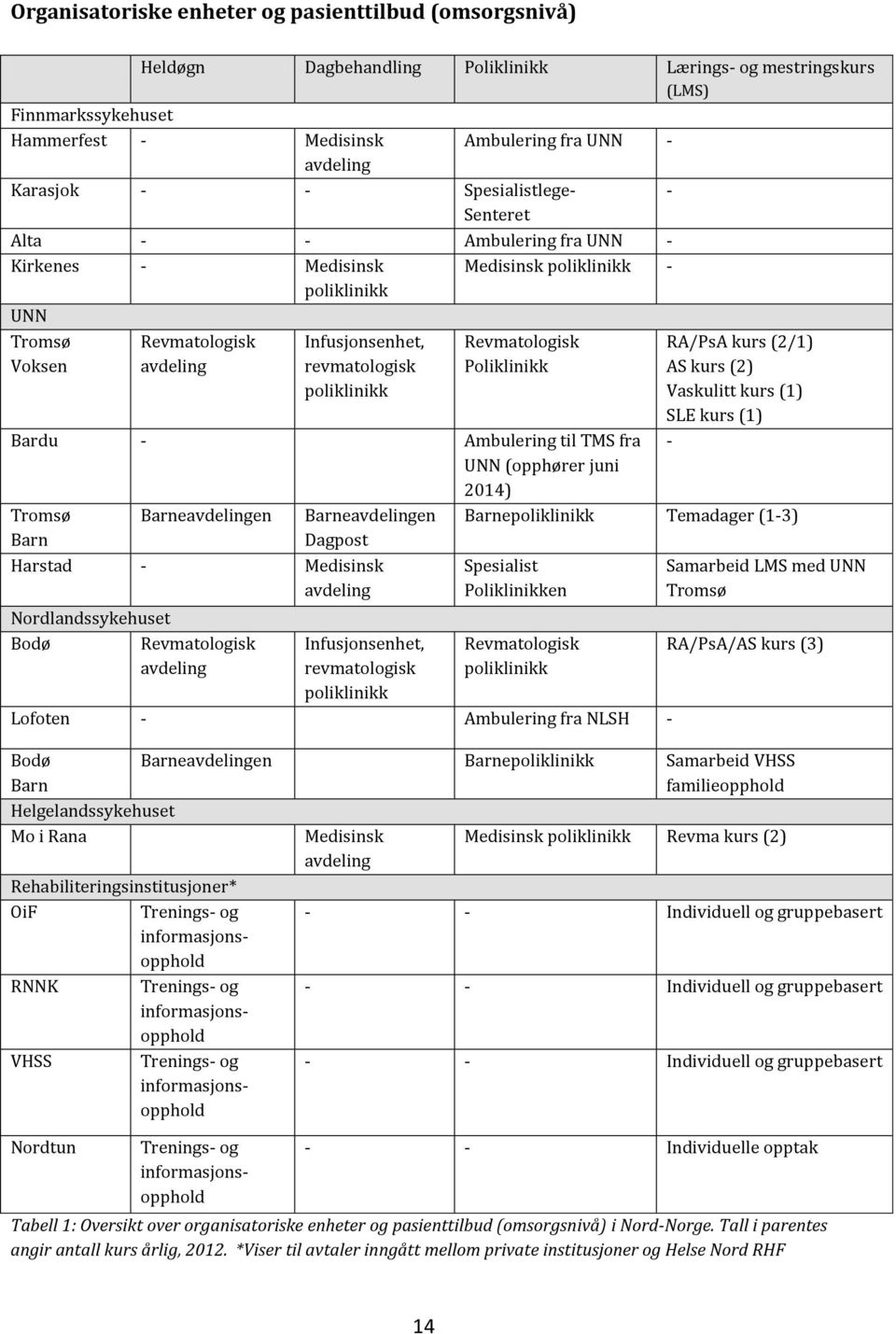 poliklinikk Revmatologisk Poliklinikk Bardu - Ambulering til TMS fra UNN (opphører juni 2014) Tromsø Barn Barneavdelingen Barneavdelingen Dagpost Harstad - Medisinsk avdeling Nordlandssykehuset Bodø