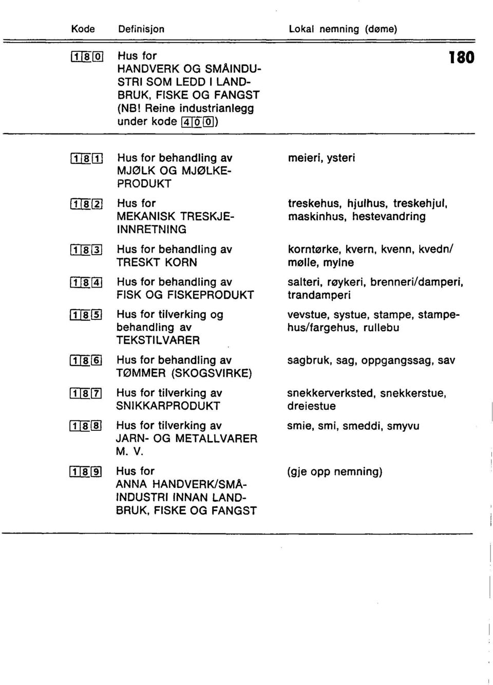 behandling av TEKSTILVARER 11 (8 Ei behandling av TØMMER (SKOGSVIRKE) 1118 tilverking av SNIKKARPRODUKT 1118 g tilverking av JARN- OG METALLVARER M. V.