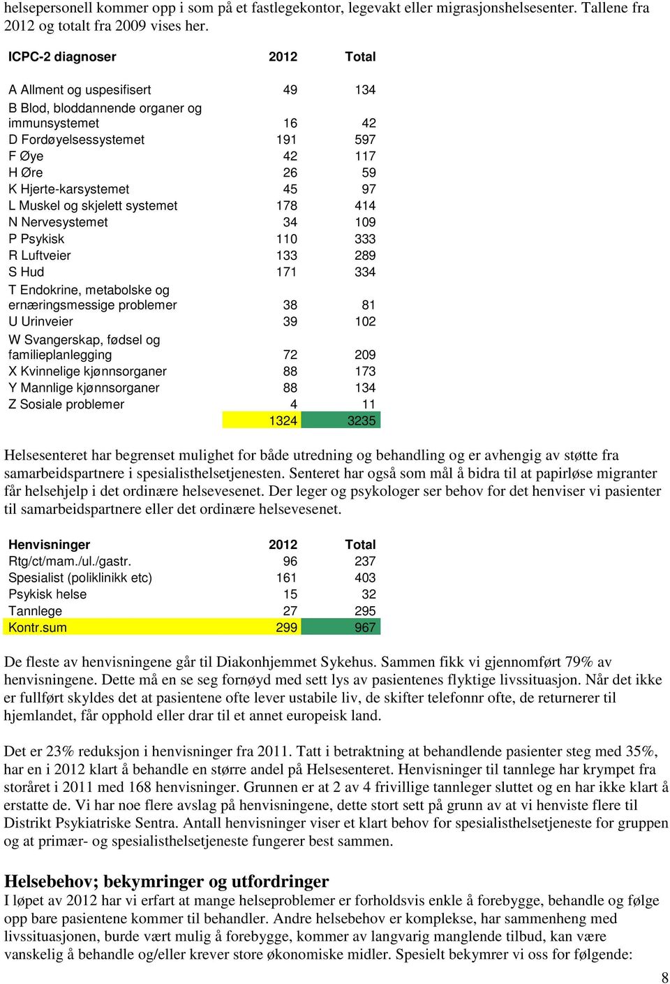 Muskel og skjelett systemet 178 414 N Nervesystemet 34 109 P Psykisk 110 333 R Luftveier 133 289 S Hud 171 334 T Endokrine, metabolske og ernæringsmessige problemer 38 81 U Urinveier 39 102 W