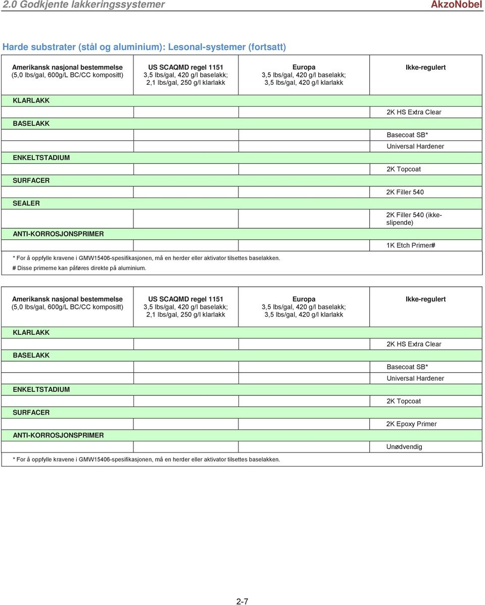 SEALER 2K Filler 540 (ikkeslipende) 1K Etch Primer# # Disse primerne kan påføres direkte på aluminium.