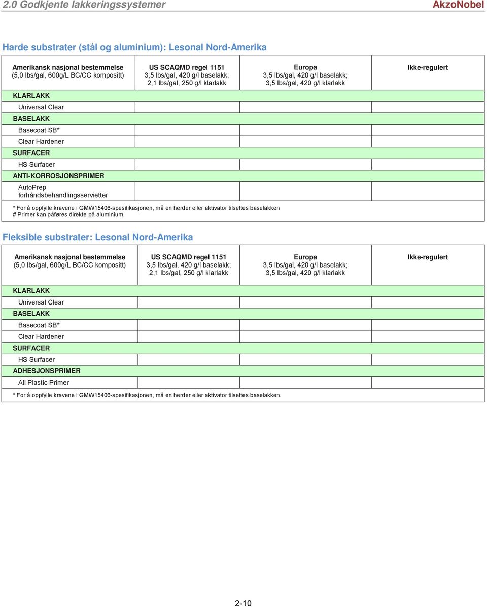 GMW15406-spesifikasjonen, må en herder eller aktivator tilsettes baselakken # Primer kan påføres direkte på aluminium.