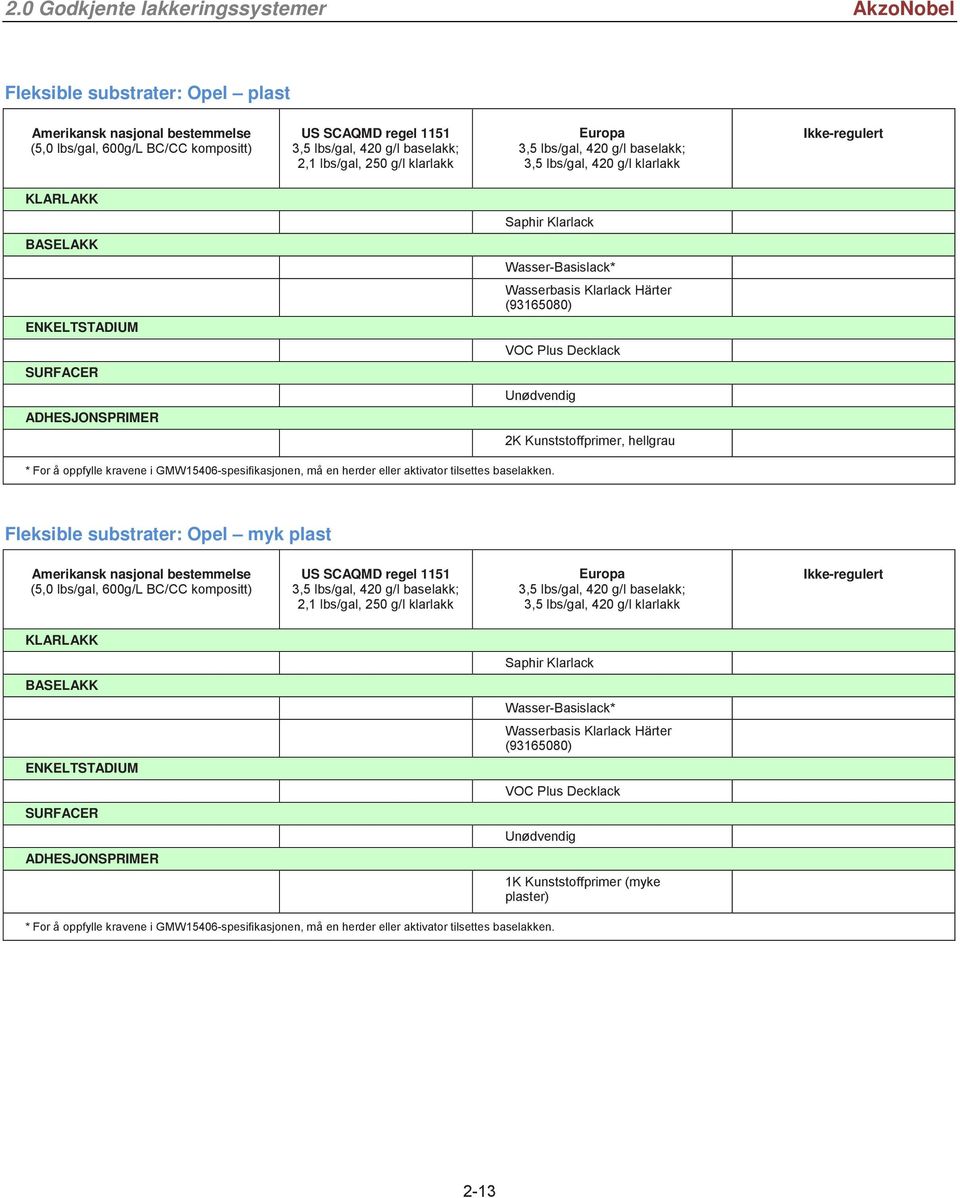 Kunststoffprimer, hellgrau Fleksible substrater: Opel myk plast Saphir Klarlack Wasser-Basislack* Wasserbasis