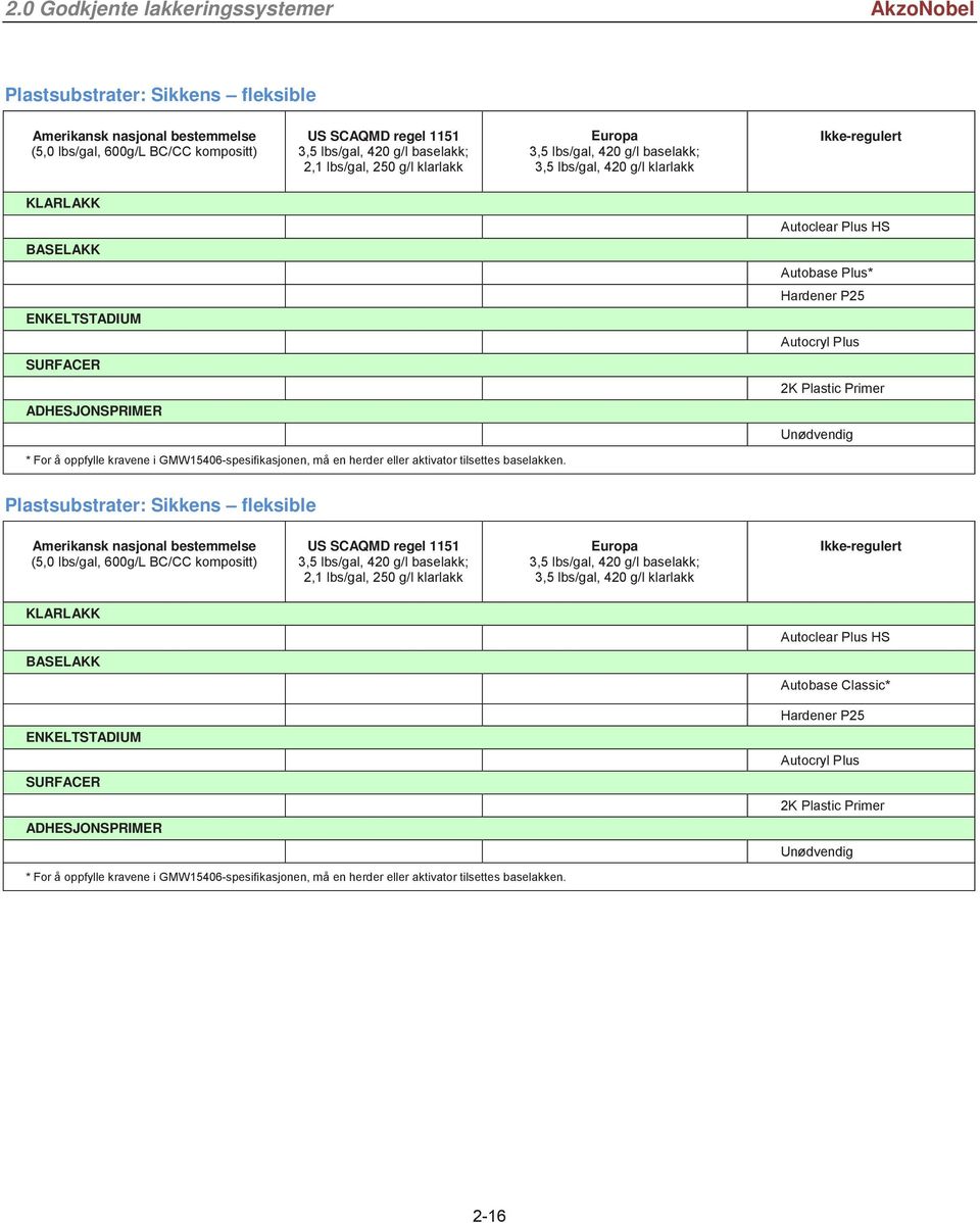 ADHESJONSPRIMER Unødvendig Plastsubstrater: Sikkens fleksible Autoclear Plus HS Autobase