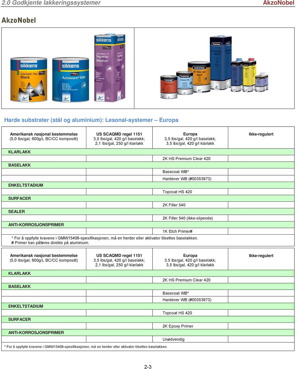 HS 420 2K Filler 540 2K Filler 540 (ikke-slipende) 1K Etch Primer# # Primer kan påføres direkte på