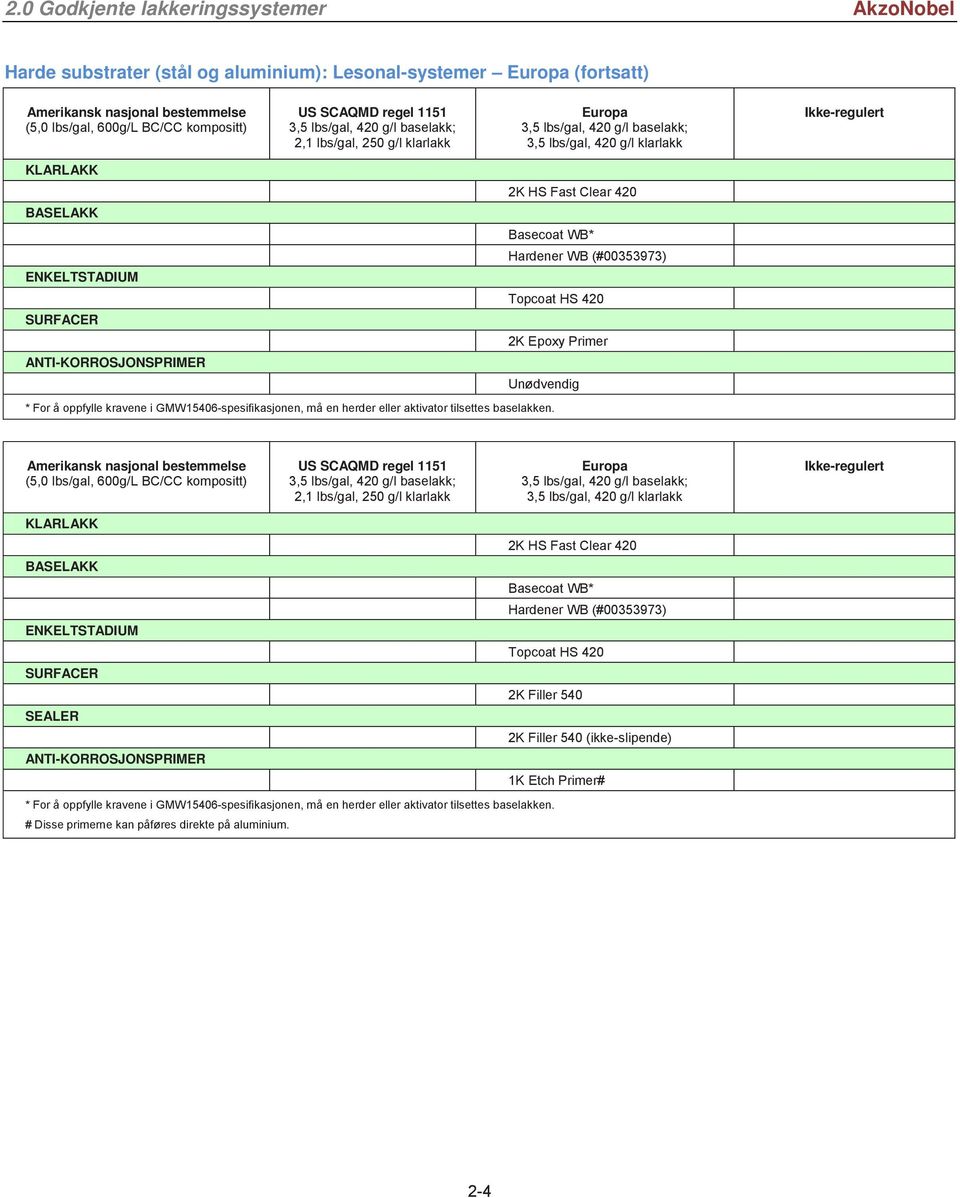 Primer Unødvendig 2K HS Fast Clear 420 Basecoat WB* Hardener WB (#00353973) ENKELTSTADIUM Topcoat HS 420 2K