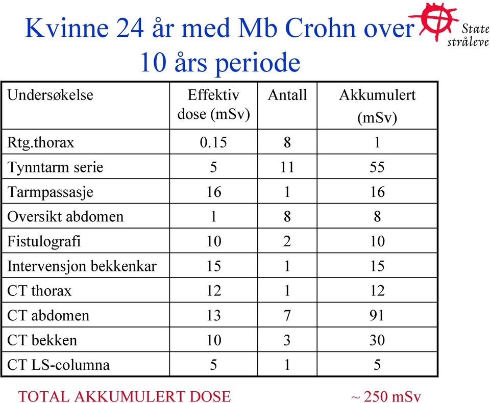 15 8 1 Tynntarm serie 5 11 55 Tarmpassasje 16 1 16 Oversikt abdomen 1 8 8 Fistulografi