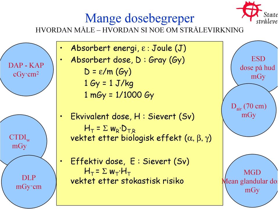 Ekvivalent dose, H : Sievert (Sv) H T = Σ w R D T,R vektet etter biologisk effekt (α, β, γ) Effektiv dose, E :