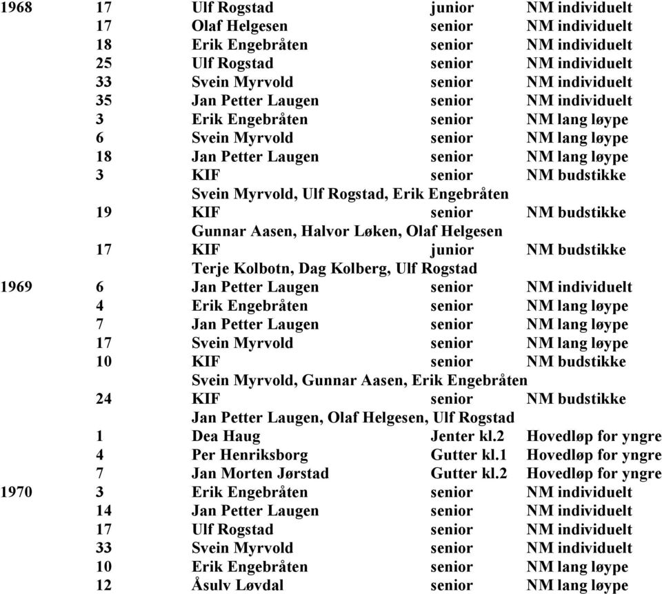 Myrvold, Ulf Rogstad, Erik Engebråten 19 KIF senior NM budstikke Gunnar Aasen, Halvor Løken, Olaf Helgesen 17 KIF junior NM budstikke Terje Kolbotn, Dag Kolberg, Ulf Rogstad 1969 6 Jan Petter Laugen