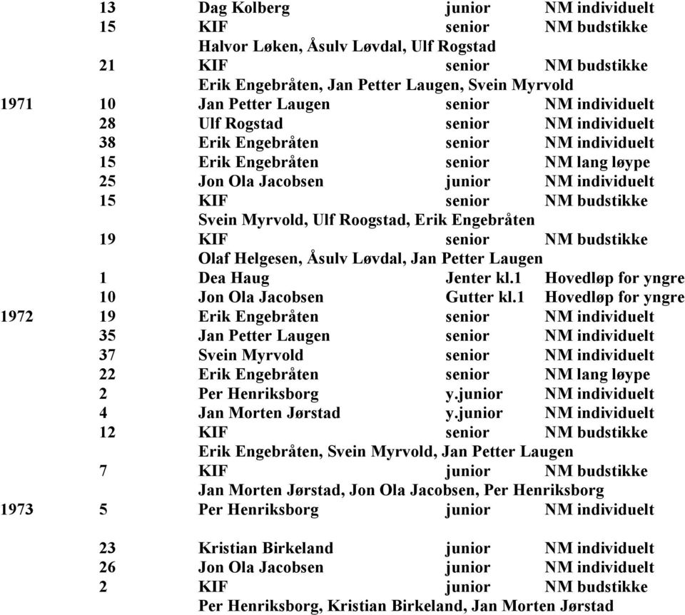 senior NM budstikke Svein Myrvold, Ulf Roogstad, Erik Engebråten 19 KIF senior NM budstikke Olaf Helgesen, Åsulv Løvdal, Jan Petter Laugen 1 Dea Haug Jenter kl.