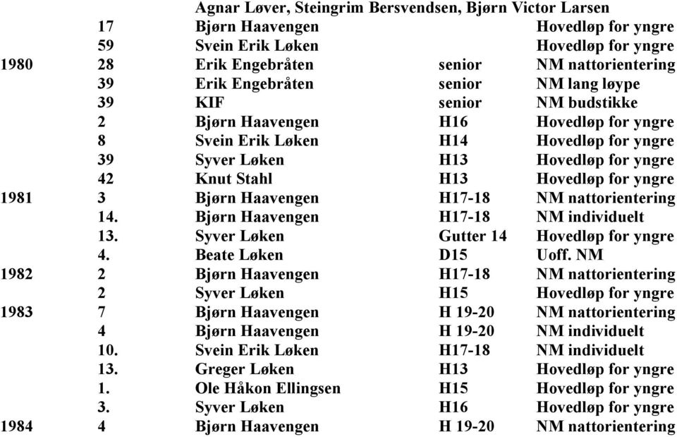 Hovedløp for yngre 1981 3 Bjørn Haavengen H17-18 NM nattorientering 14. Bjørn Haavengen H17-18 NM individuelt 13. Syver Løken Gutter 14 Hovedløp for yngre 4. Beate Løken D15 Uoff.