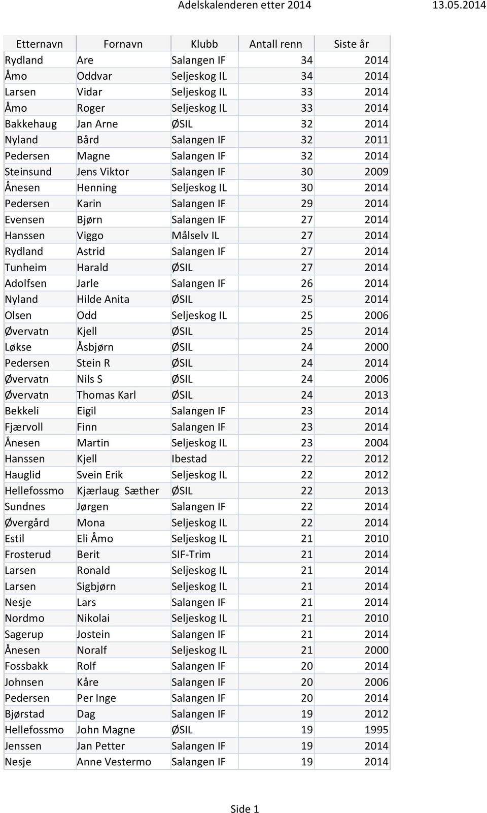 Målselv IL 27 2014 Rydland Astrid Salangen IF 27 2014 Tunheim Harald ØSIL 27 2014 Adolfsen Jarle Salangen IF 26 2014 Nyland Hilde Anita ØSIL 25 2014 Olsen Odd Seljeskog IL 25 2006 Øvervatn Kjell ØSIL