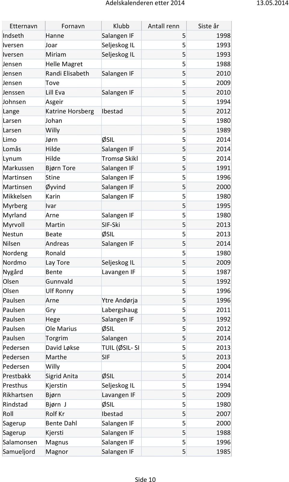 Skikl 5 2014 Markussen Bjørn Tore Salangen IF 5 1991 Martinsen Stine Salangen IF 5 1996 Martinsen Øyvind Salangen IF 5 2000 Mikkelsen Karin Salangen IF 5 1980 Myrberg Ivar 5 1995 Myrland Arne