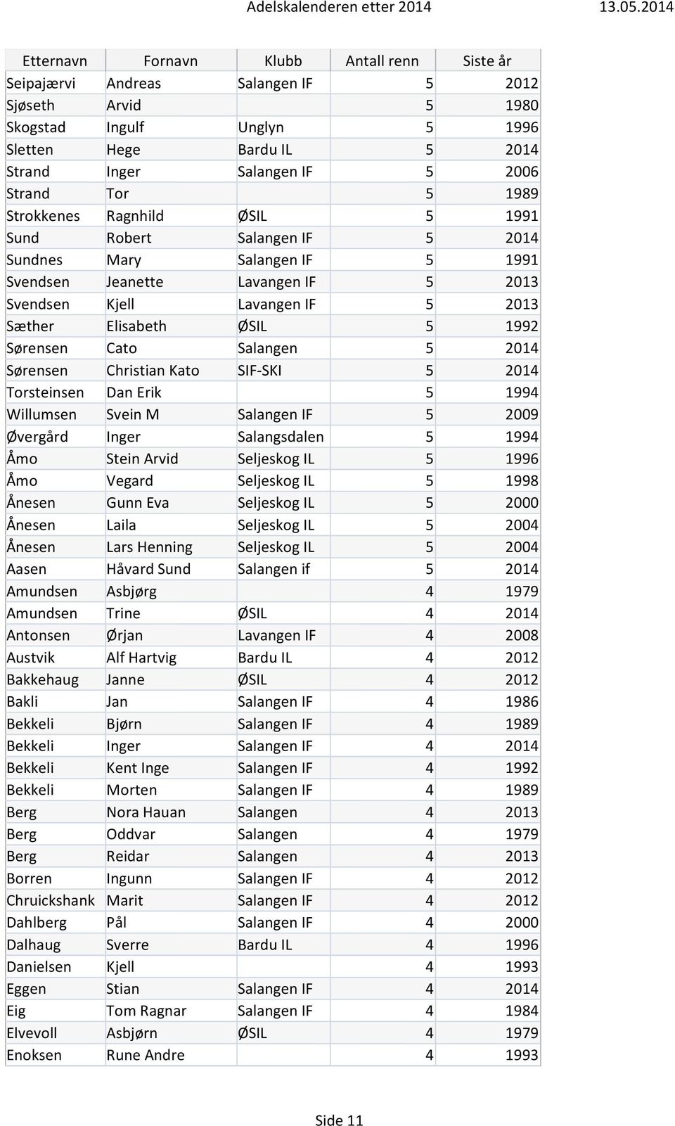 Sørensen Christian Kato SIF-SKI 5 2014 Torsteinsen Dan Erik 5 1994 Willumsen Svein M Salangen IF 5 2009 Øvergård Inger Salangsdalen 5 1994 Åmo Stein Arvid Seljeskog IL 5 1996 Åmo Vegard Seljeskog IL