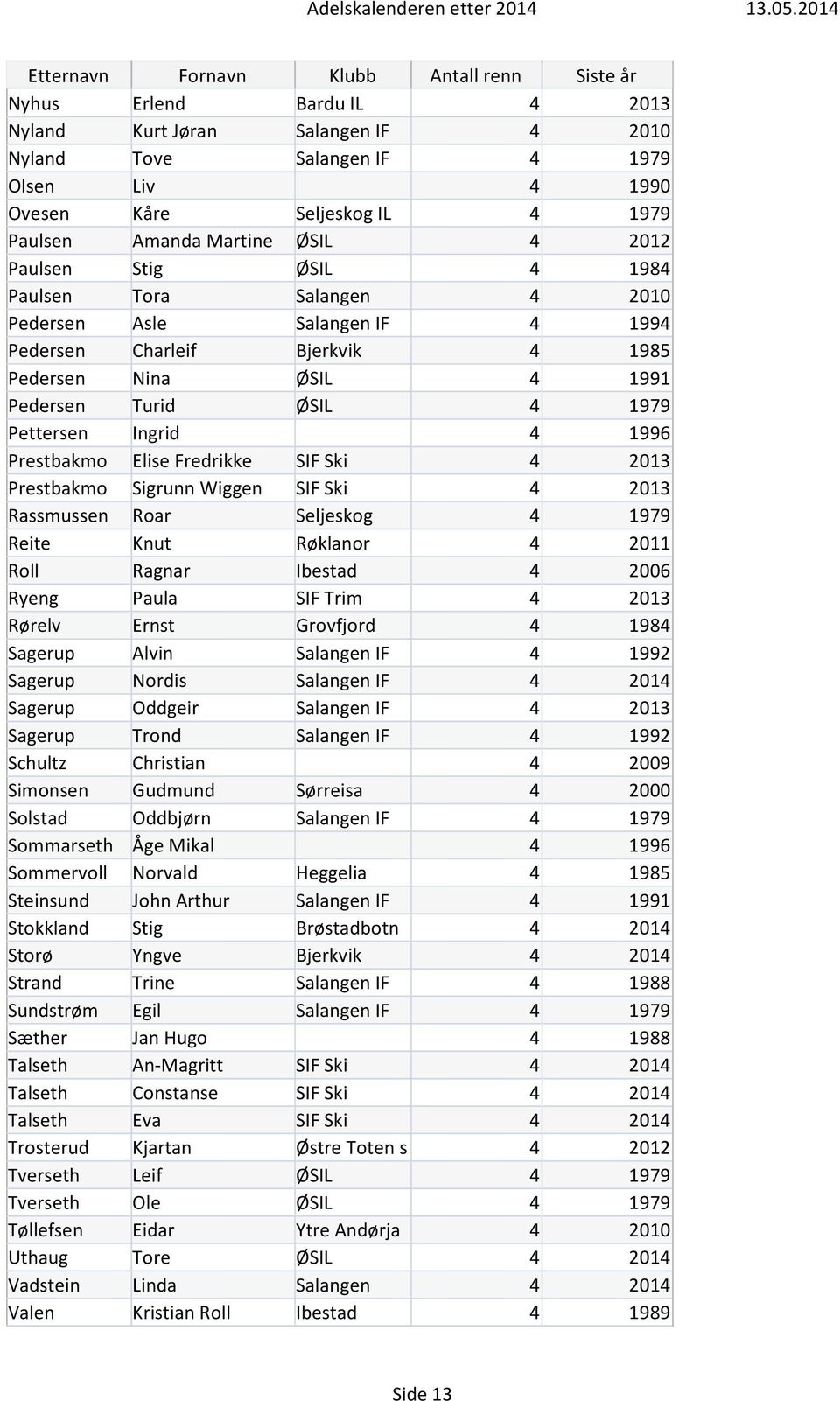 Fredrikke SIF Ski 4 2013 Prestbakmo Sigrunn Wiggen SIF Ski 4 2013 Rassmussen Roar Seljeskog 4 1979 Reite Knut Røklanor 4 2011 Roll Ragnar Ibestad 4 2006 Ryeng Paula SIF Trim 4 2013 Rørelv Ernst