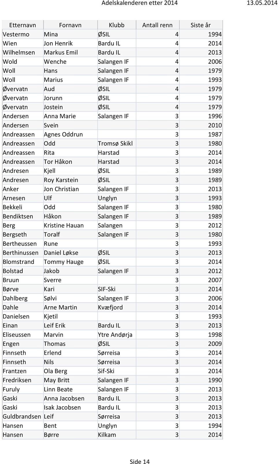 Andreassen Rita Harstad 3 2014 Andreassen Tor Håkon Harstad 3 2014 Andresen Kjell ØSIL 3 1989 Andresen Roy Karstein ØSIL 3 1989 Anker Jon Christian Salangen IF 3 2013 Arnesen Ulf Unglyn 3 1993