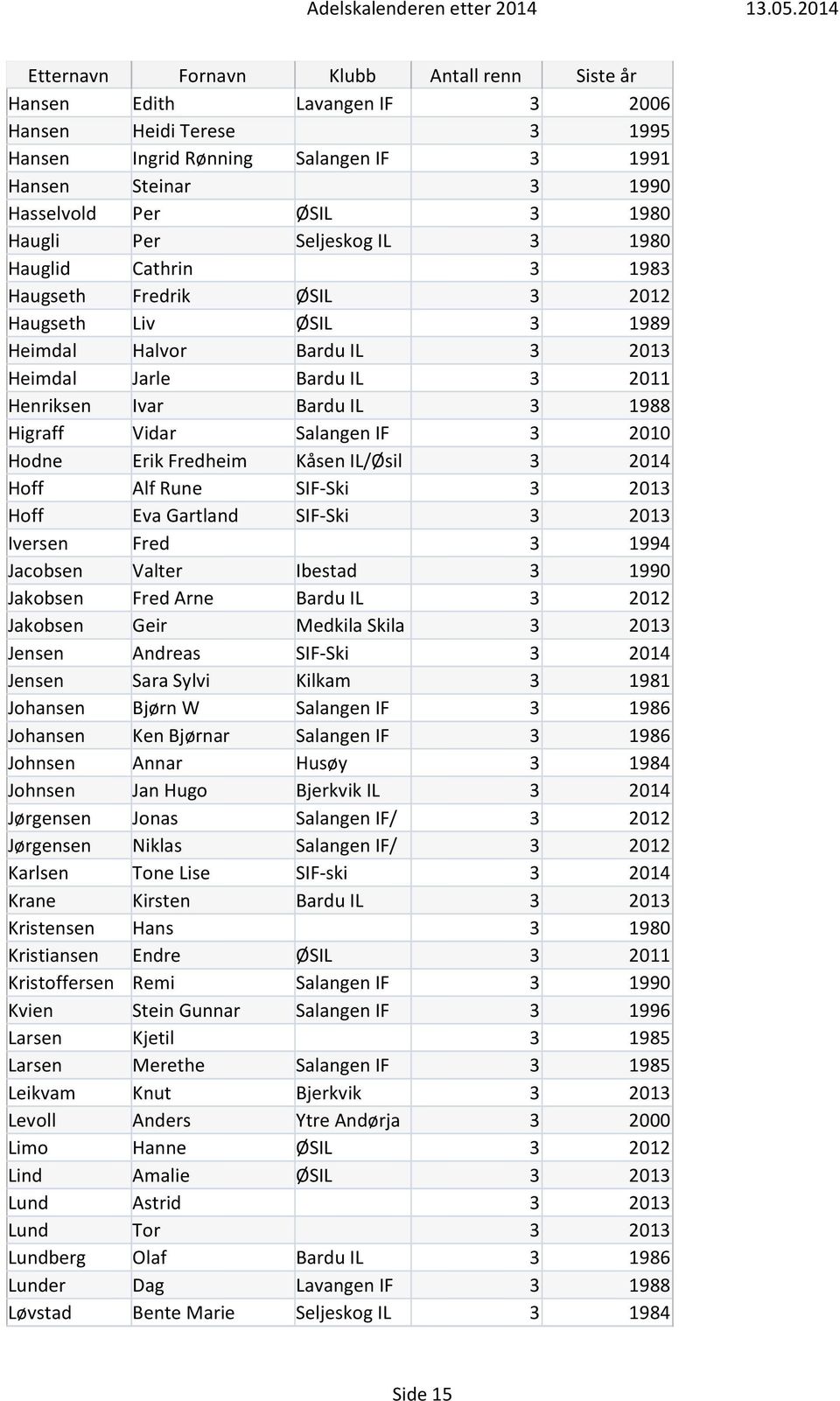 Fredheim Kåsen IL/Øsil 3 2014 Hoff Alf Rune SIF-Ski 3 2013 Hoff Eva Gartland SIF-Ski 3 2013 Iversen Fred 3 1994 Jacobsen Valter Ibestad 3 1990 Jakobsen Fred Arne Bardu IL 3 2012 Jakobsen Geir Medkila