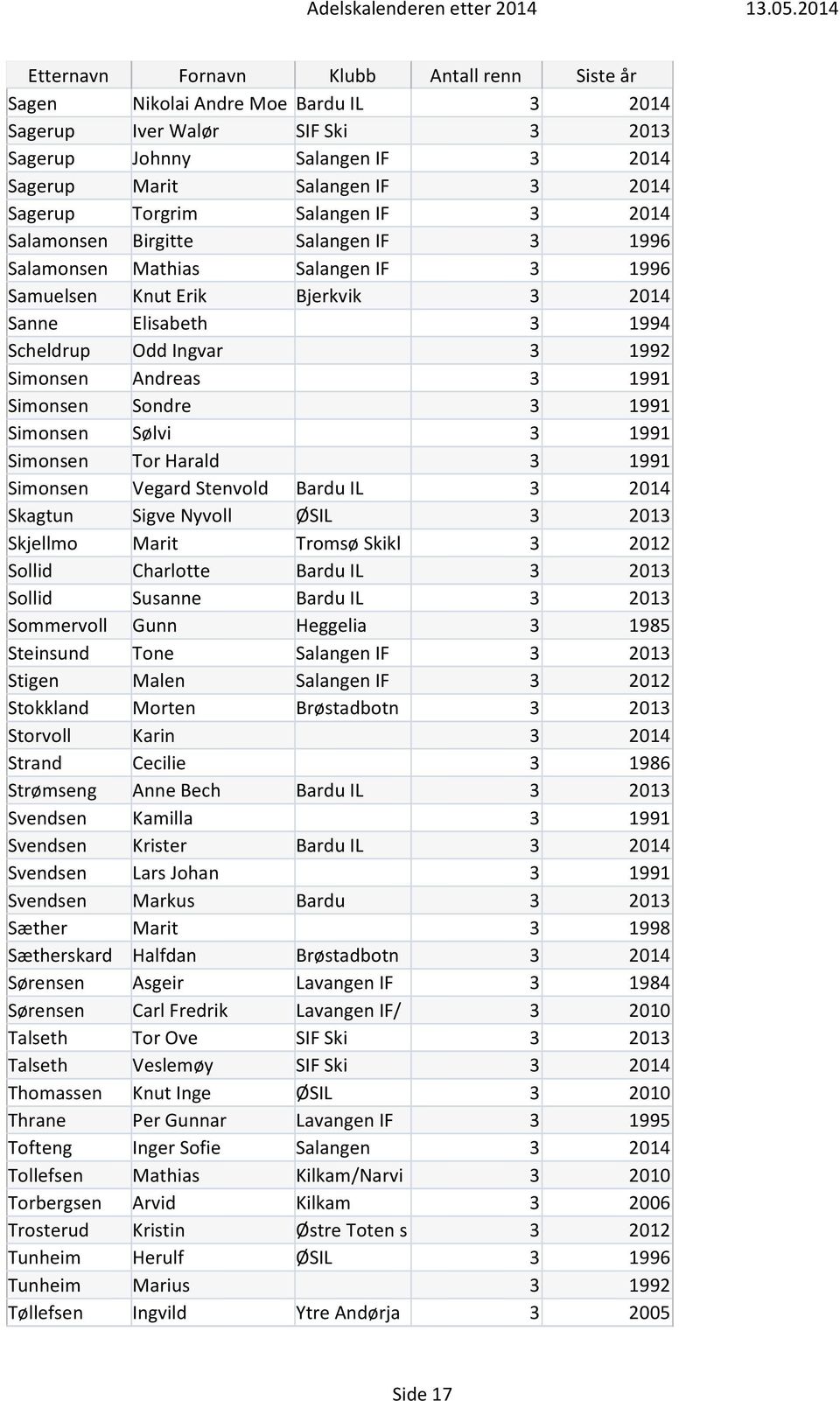 Sølvi 3 1991 Simonsen Tor Harald 3 1991 Simonsen Vegard Stenvold Bardu IL 3 2014 Skagtun Sigve Nyvoll ØSIL 3 2013 Skjellmo Marit Tromsø Skikl 3 2012 Sollid Charlotte Bardu IL 3 2013 Sollid Susanne