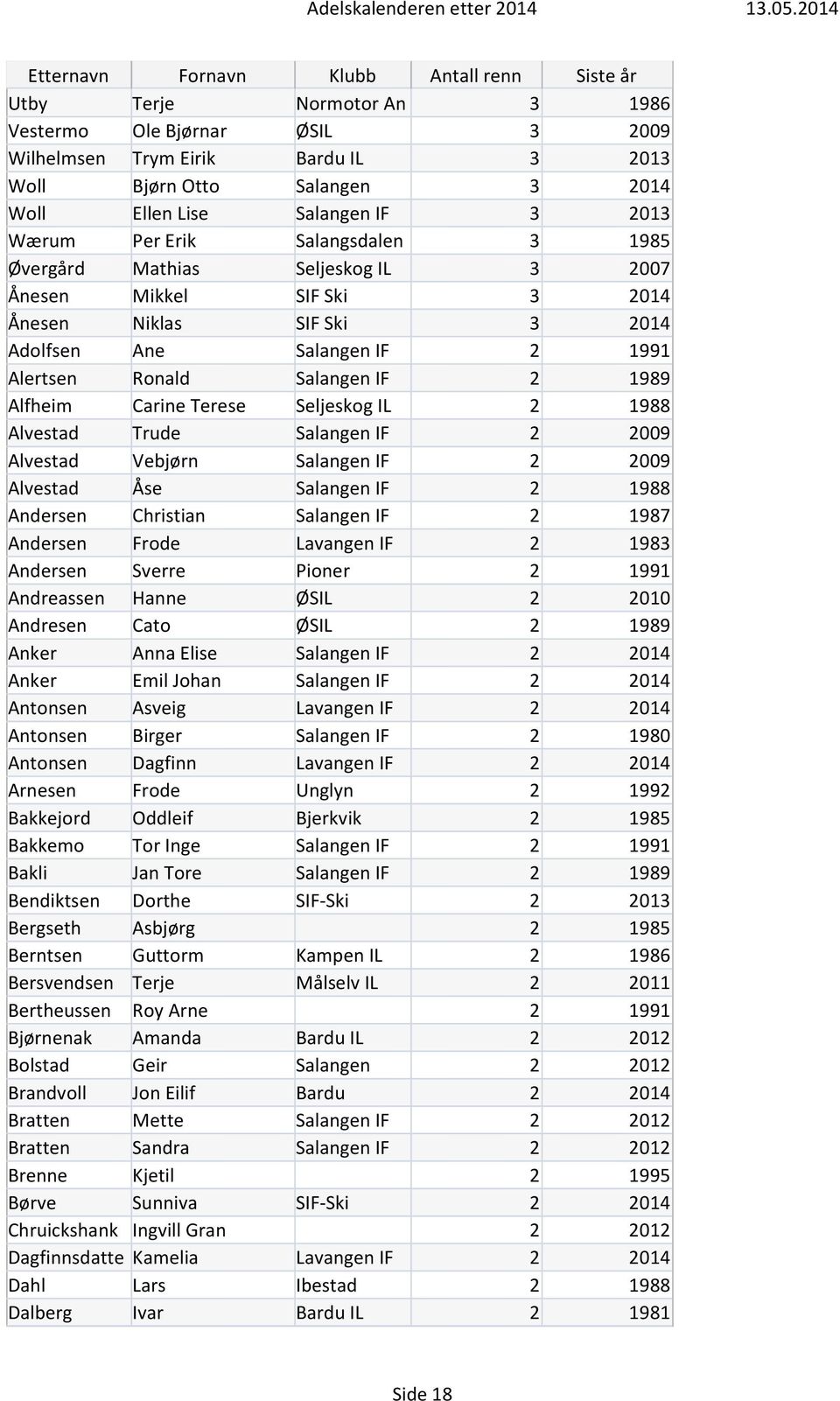 IL 2 1988 Alvestad Trude Salangen IF 2 2009 Alvestad Vebjørn Salangen IF 2 2009 Alvestad Åse Salangen IF 2 1988 Andersen Christian Salangen IF 2 1987 Andersen Frode Lavangen IF 2 1983 Andersen Sverre