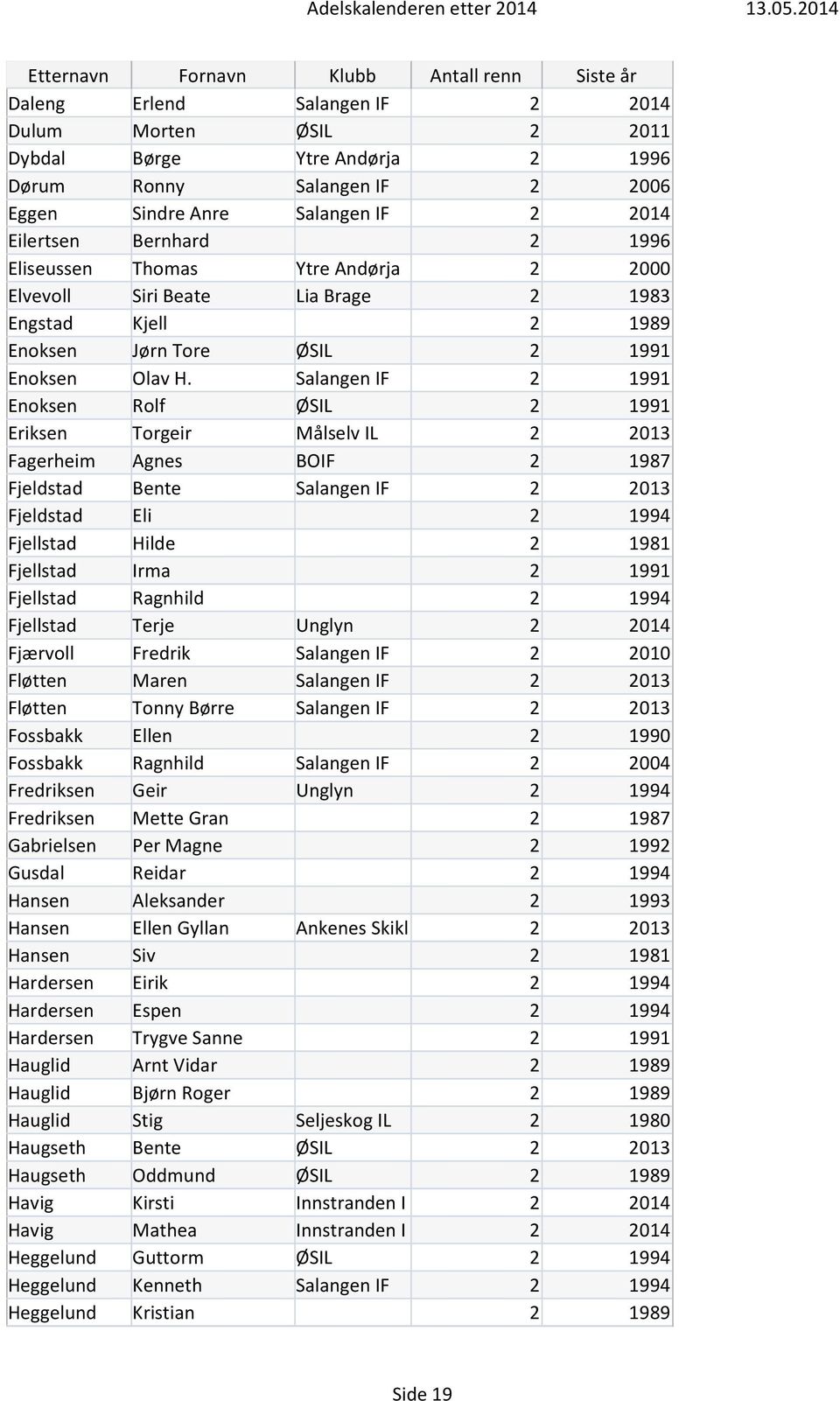 Salangen IF 2 1991 Enoksen Rolf ØSIL 2 1991 Eriksen Torgeir Målselv IL 2 2013 Fagerheim Agnes BOIF 2 1987 Fjeldstad Bente Salangen IF 2 2013 Fjeldstad Eli 2 1994 Fjellstad Hilde 2 1981 Fjellstad Irma