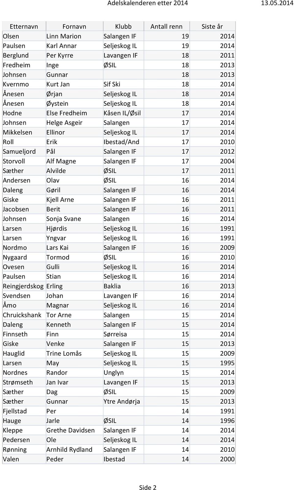 Ibestad/And 17 2010 Samueljord Pål Salangen IF 17 2012 Storvoll Alf Magne Salangen IF 17 2004 Sæther Alvilde ØSIL 17 2011 Andersen Olav ØSIL 16 2014 Daleng Gøril Salangen IF 16 2014 Giske Kjell Arne