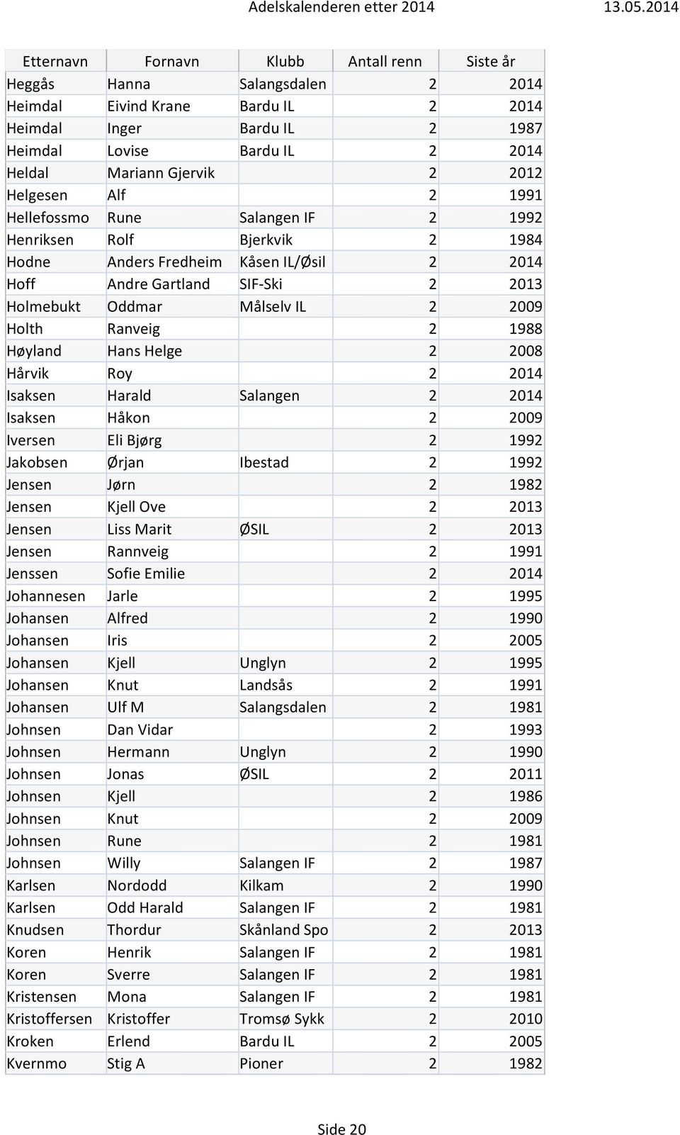 Helge 2 2008 Hårvik Roy 2 2014 Isaksen Harald Salangen 2 2014 Isaksen Håkon 2 2009 Iversen Eli Bjørg 2 1992 Jakobsen Ørjan Ibestad 2 1992 Jensen Jørn 2 1982 Jensen Kjell Ove 2 2013 Jensen Liss Marit