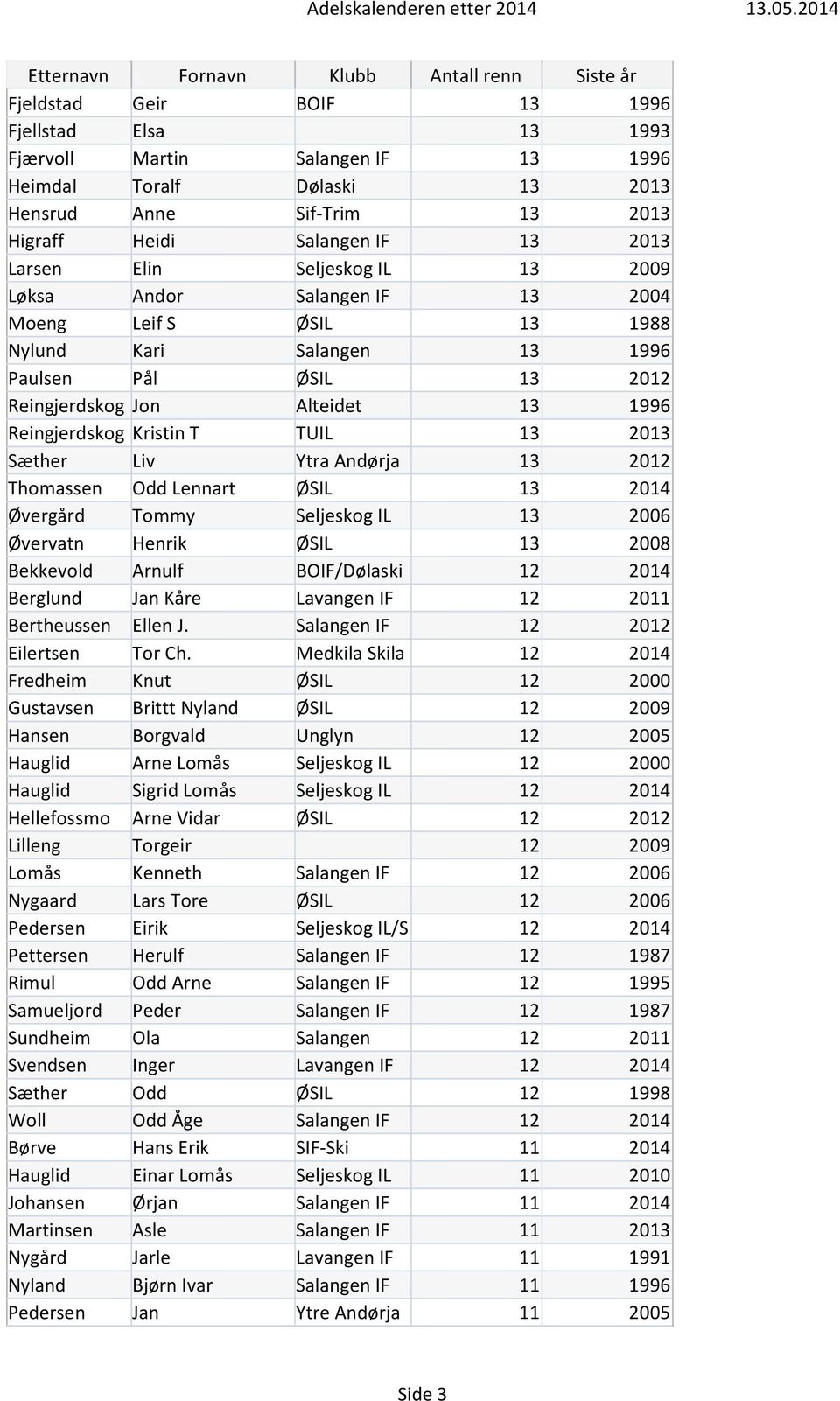 2013 Sæther Liv Ytra Andørja 13 2012 Thomassen Odd Lennart ØSIL 13 2014 Øvergård Tommy Seljeskog IL 13 2006 Øvervatn Henrik ØSIL 13 2008 Bekkevold Arnulf BOIF/Dølaski 12 2014 Berglund Jan Kåre