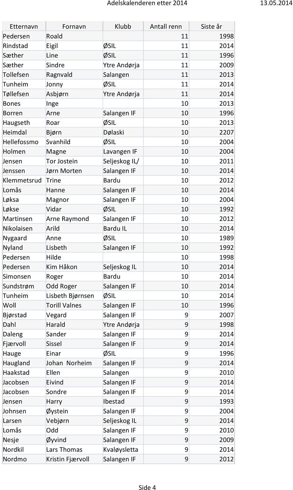 Tor Jostein Seljeskog IL/ 10 2011 Jenssen Jørn Morten Salangen IF 10 2014 Klemmetsrud Trine Bardu 10 2012 Lomås Hanne Salangen IF 10 2014 Løksa Magnor Salangen IF 10 2004 Løkse Vidar ØSIL 10 1992