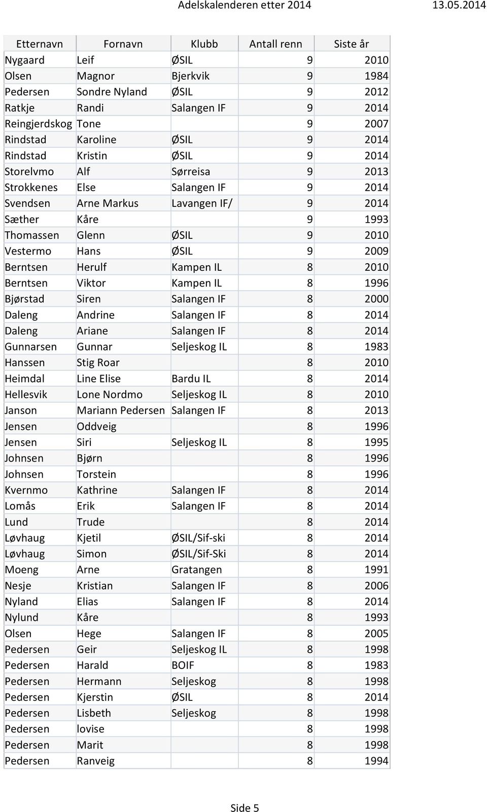 Herulf Kampen IL 8 2010 Berntsen Viktor Kampen IL 8 1996 Bjørstad Siren Salangen IF 8 2000 Daleng Andrine Salangen IF 8 2014 Daleng Ariane Salangen IF 8 2014 Gunnarsen Gunnar Seljeskog IL 8 1983