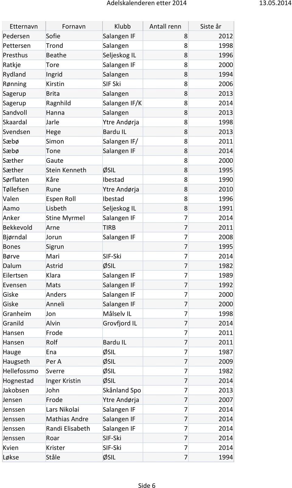 Tone Salangen IF 8 2014 Sæther Gaute 8 2000 Sæther Stein Kenneth ØSIL 8 1995 Sørflaten Kåre Ibestad 8 1990 Tøllefsen Rune Ytre Andørja 8 2010 Valen Espen Roll Ibestad 8 1996 Aamo Lisbeth Seljeskog IL