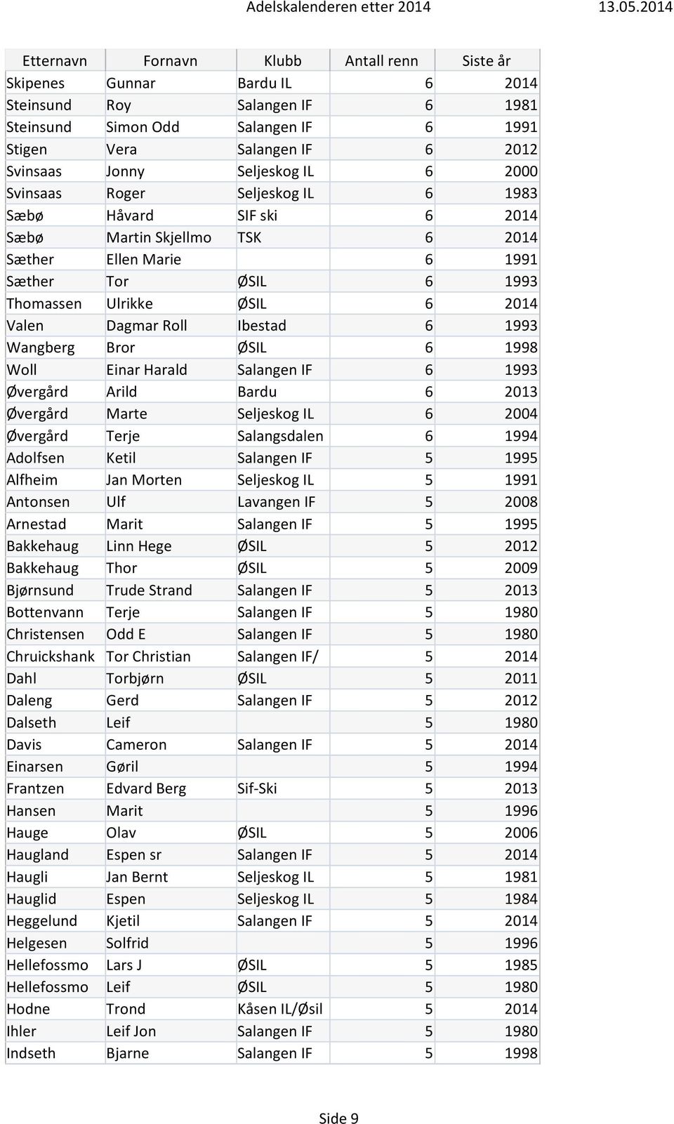 1998 Woll Einar Harald Salangen IF 6 1993 Øvergård Arild Bardu 6 2013 Øvergård Marte Seljeskog IL 6 2004 Øvergård Terje Salangsdalen 6 1994 Adolfsen Ketil Salangen IF 5 1995 Alfheim Jan Morten