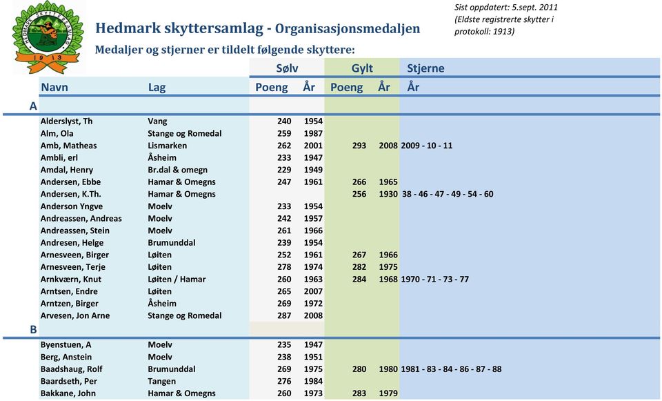 Hamar & Omegns 256 19351930-37 - 38-46 - 47-49 - 54-60 Anderson Yngve Moelv 233 1954 Andreassen, Andreas Moelv 242 1957 Andreassen, Stein Moelv 261 1966 Andresen, Helge Brumunddal 239 1954 Arnesveen,