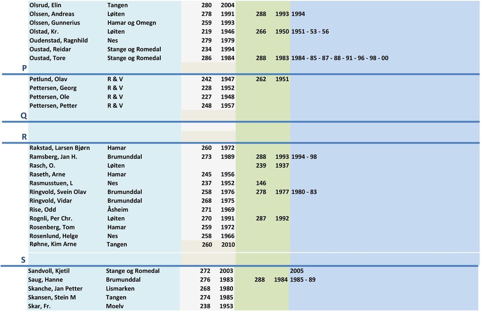 Petlund, Olav R & V 242 1947 262 1951 Pettersen, Georg R & V 228 1952 Pettersen, Ole R & V 227 1948 Pettersen, Petter R & V 248 1957 Q R S Rakstad, Larsen Bjørn Hamar 260 1972 Ramsberg, Jan H.