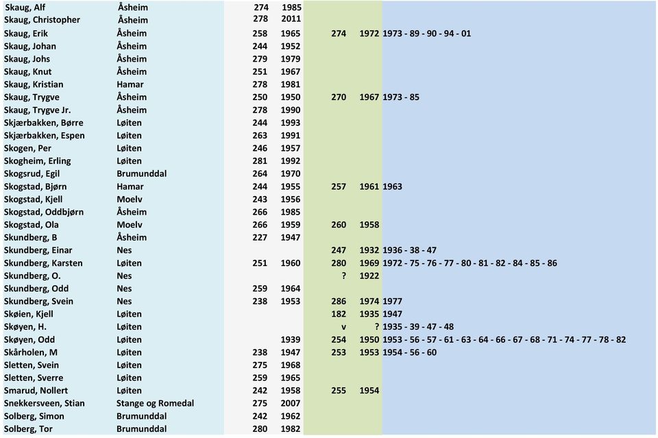 Åsheim 278 1990 Skjærbakken, Børre Løiten 244 1993 Skjærbakken, Espen Løiten 263 1991 Skogen, Per Løiten 246 1957 Skogheim, Erling Løiten 281 1992 Skogsrud, Egil Brumunddal 264 1970 Skogstad, Bjørn