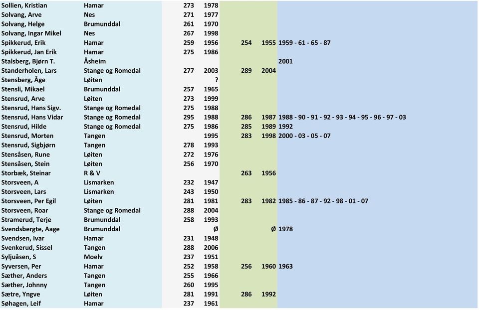 Stensli, Mikael Brumunddal 257 1965 Stensrud, Arve Løiten 273 1999 Stensrud, Hans Sigv.