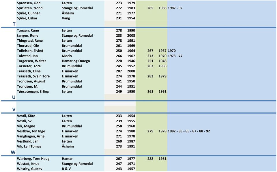 Torgersen, Walter Hamar og Omegn 220 1946 251 1948 Torsæter, Tore Brumunddal 245 1952 263 1956 Traaseth, Eline Lismarken 287 2008 Traaseth, Svein Tore Lismarken 274 1978 283 1979 Trondsen, August