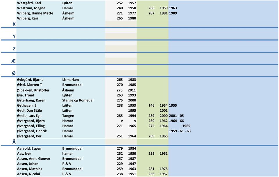 Løiten 238 1953 146 1954 1955 Østli, Dan Ståle Løiten 1995 2001 Østlie, Lars Egil Tangen 285 1994 289 2000 2001-05 Øvergaard, Bjørn Hamar v v 269 1962 1964-66 Øvergaard, Elling Hamar 271 1965 275