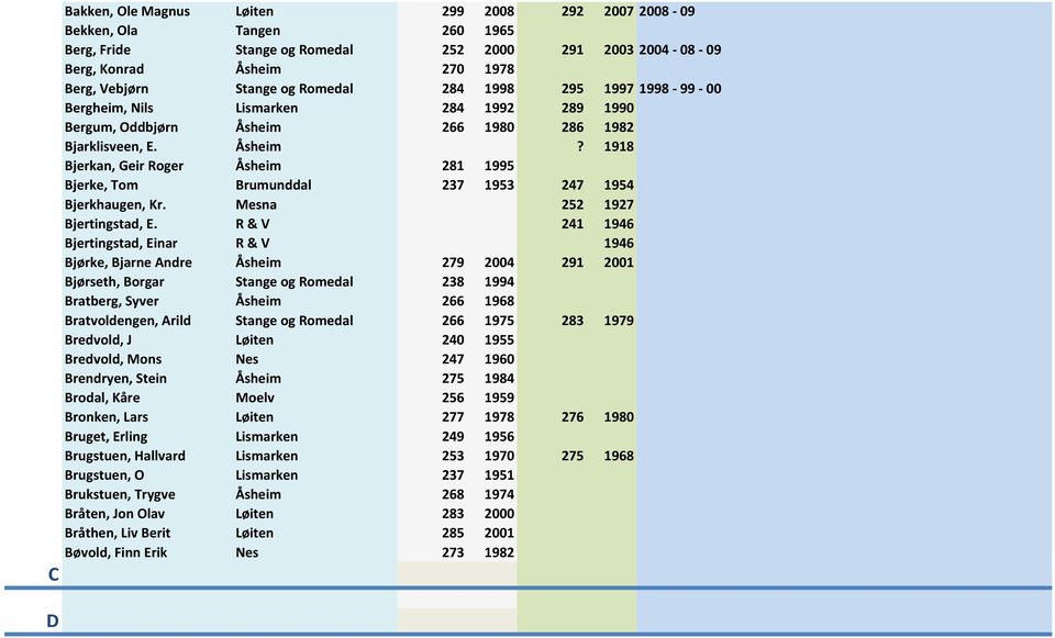 266 1980 286 1982 Bjarklisveen, E. Åsheim? 1918 Bjerkan, Geir Roger Åsheim 281 1995 Bjerke, Tom Brumunddal 237 1953 247 1954 Bjerkhaugen, Kr. Mesna 252 1927 Bjertingstad, E.