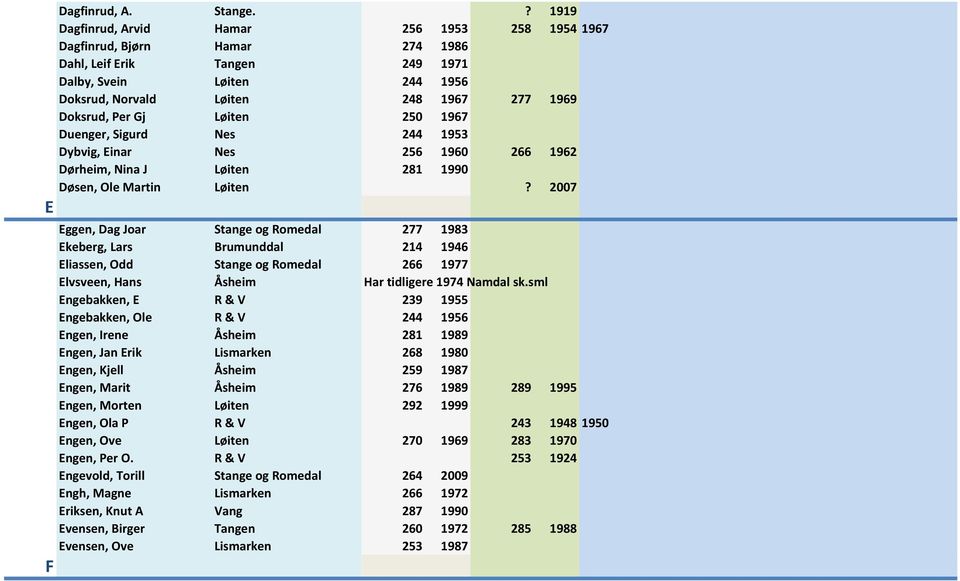 Per Gj Løiten 250 1967 Duenger, Sigurd Nes 244 1953 Dybvig, Einar Nes 256 1960 266 1962 Dørheim, Nina J Løiten 281 1990 Døsen, Ole Martin Løiten?