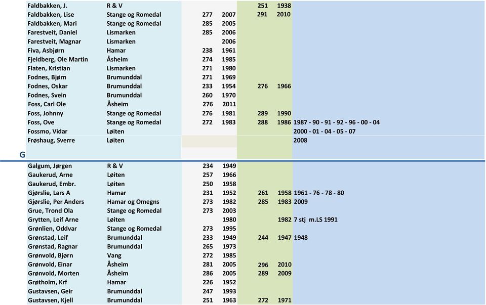 Hamar 238 1961 Fjeldberg, Ole Martin Åsheim 274 1985 Flaten, Kristian Lismarken 271 1980 Fodnes, Bjørn Brumunddal 271 1969 Fodnes, Oskar Brumunddal 233 1954 276 1966 Fodnes, Svein Brumunddal 260 1970