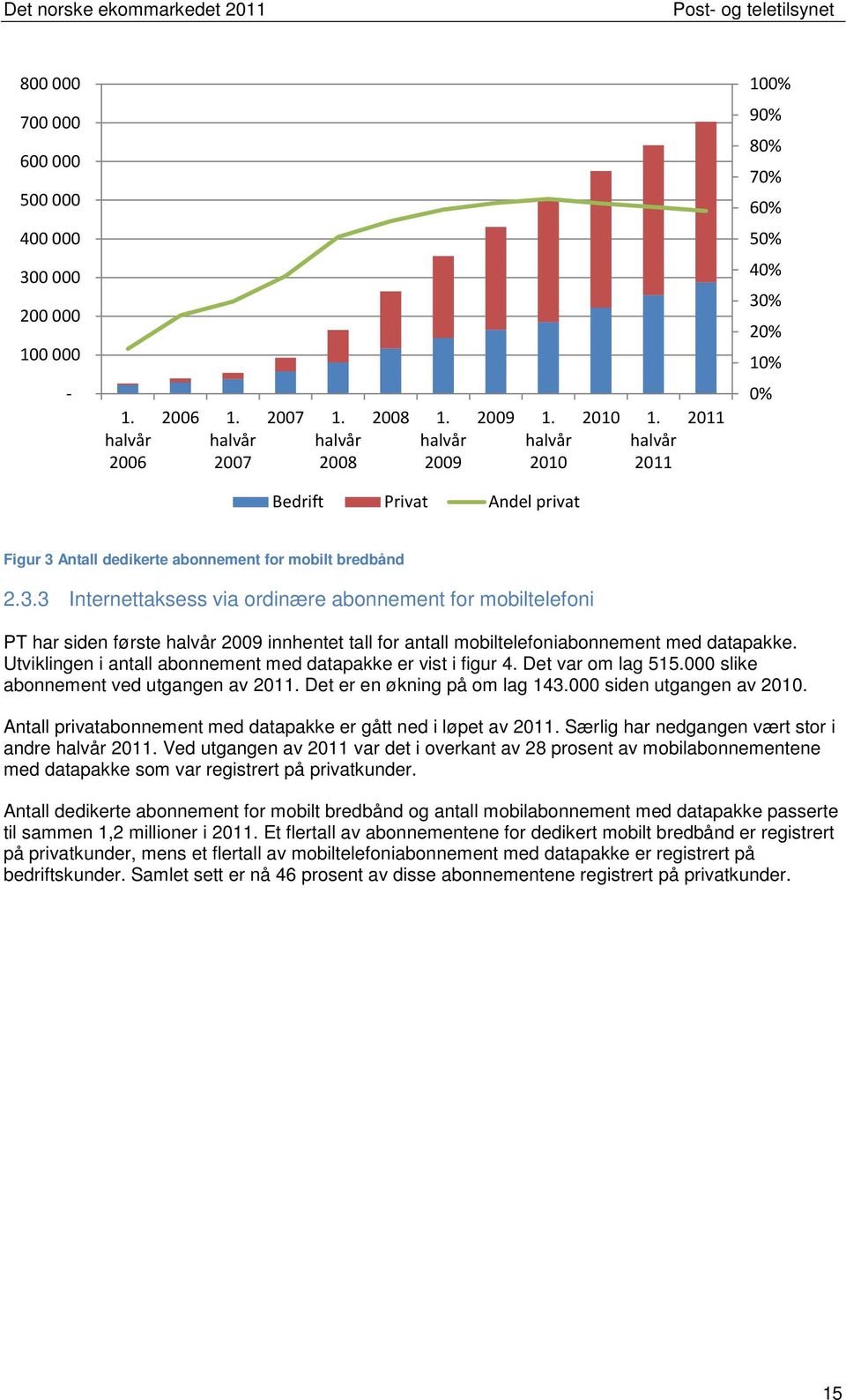 % 20% 10% 0% Figur 3 Antall dedikerte abonnement for mobilt bredbånd 2.3.3 Internettaksess via ordinære abonnement for mobiltelefoni PT har siden første halvår 2009 innhentet tall for antall mobiltelefoniabonnement med datapakke.