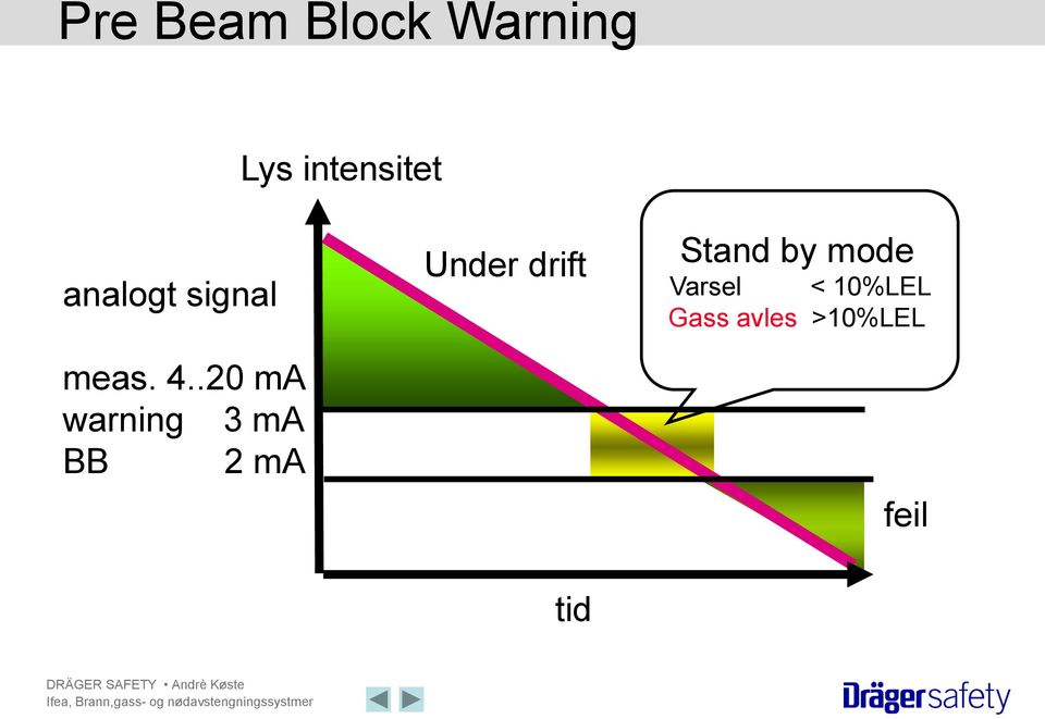 .20 ma warning 3 ma BB 2 ma Under drift