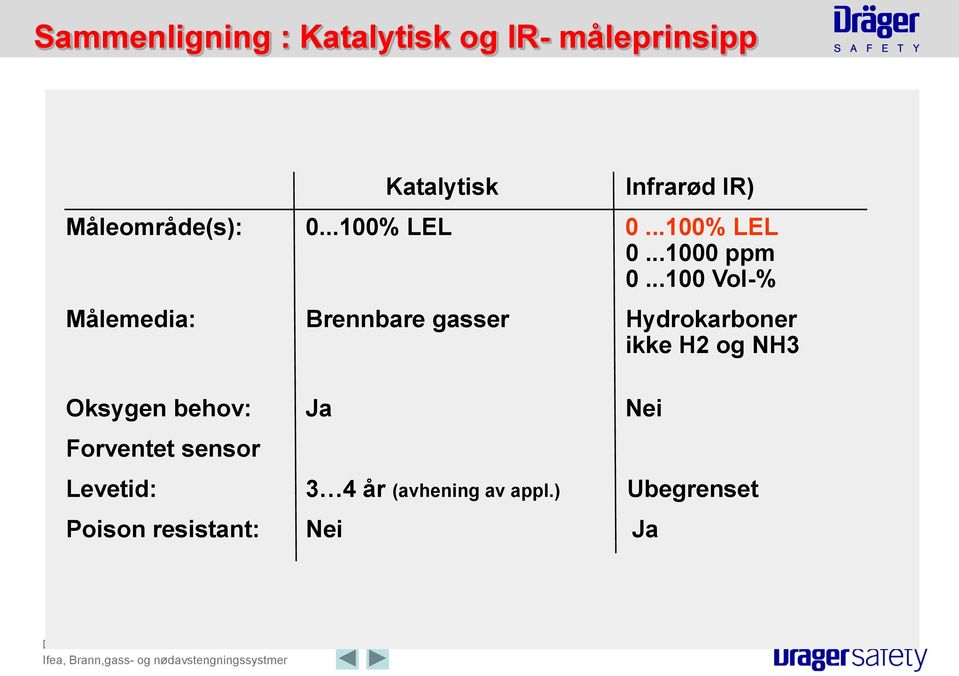 ..100 Vol-% Målemedia: Brennbare gasser Hydrokarboner ikke H2 og NH3 Oksygen